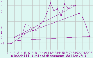 Courbe du refroidissement olien pour Dijon / Longvic (21)