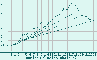 Courbe de l'humidex pour Suolovuopmi Lulit