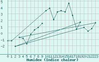 Courbe de l'humidex pour Orcires - Nivose (05)