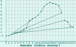 Courbe de l'humidex pour Leibnitz