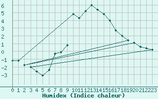 Courbe de l'humidex pour Evolene / Villa