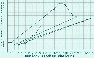 Courbe de l'humidex pour Muehldorf