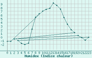 Courbe de l'humidex pour Pec Pod Snezkou