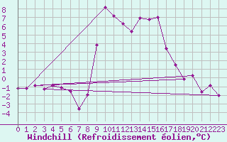 Courbe du refroidissement olien pour Falconara