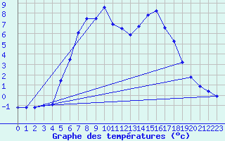 Courbe de tempratures pour Nurmijrvi Geofys Observatorio,