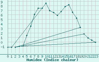 Courbe de l'humidex pour Nurmijrvi Geofys Observatorio,