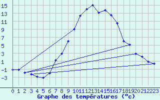 Courbe de tempratures pour Mariapfarr
