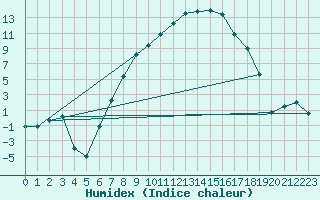 Courbe de l'humidex pour Baruth