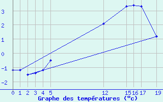 Courbe de tempratures pour Storlien-Visjovalen