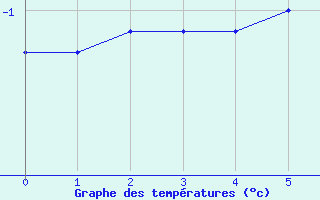 Courbe de tempratures pour Hopen