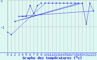 Courbe de tempratures pour Bealach Na Ba No2