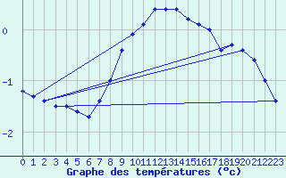 Courbe de tempratures pour Veggli Ii