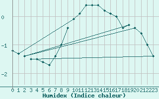 Courbe de l'humidex pour Veggli Ii