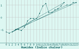 Courbe de l'humidex pour Meppen