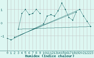 Courbe de l'humidex pour Embrun (05)