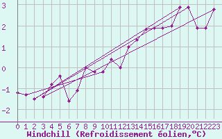 Courbe du refroidissement olien pour Stavsnas