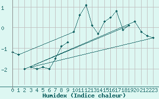 Courbe de l'humidex pour Avignon (84)