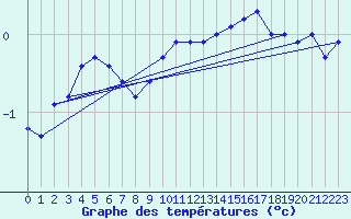 Courbe de tempratures pour Mont-Aigoual (30)