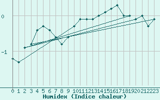 Courbe de l'humidex pour Mont-Aigoual (30)