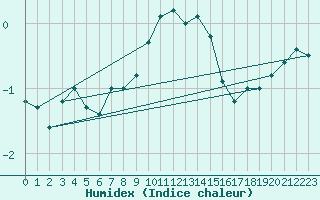 Courbe de l'humidex pour Hoburg A