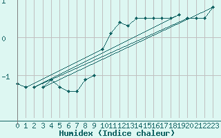 Courbe de l'humidex pour Pribyslav