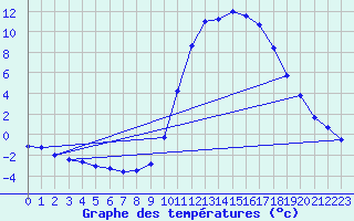 Courbe de tempratures pour Bustince (64)