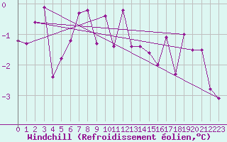 Courbe du refroidissement olien pour Bad Aussee
