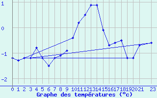 Courbe de tempratures pour Bramon