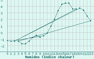 Courbe de l'humidex pour Le Bourget (93)