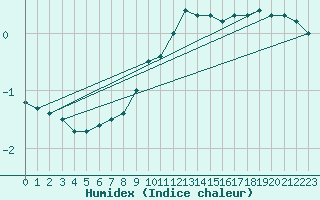 Courbe de l'humidex pour Weiden