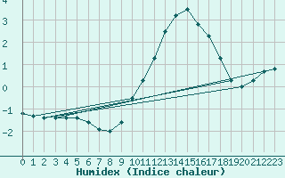 Courbe de l'humidex pour Belfort-Dorans (90)