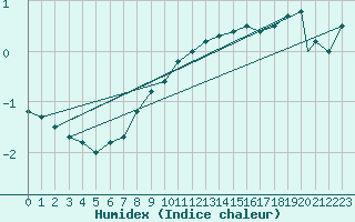 Courbe de l'humidex pour Monte Cimone