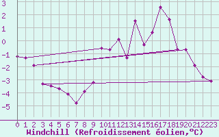 Courbe du refroidissement olien pour Saint Hilaire - Nivose (38)