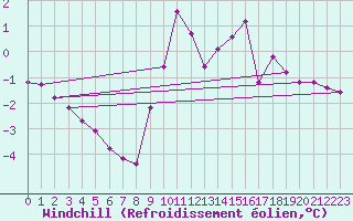 Courbe du refroidissement olien pour Boulaide (Lux)