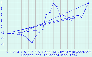 Courbe de tempratures pour Engelberg