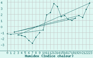 Courbe de l'humidex pour Engelberg