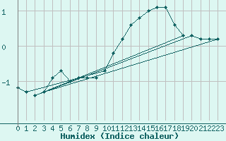 Courbe de l'humidex pour Belfort-Dorans (90)