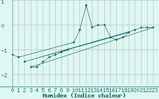 Courbe de l'humidex pour Kleiner Feldberg / Taunus