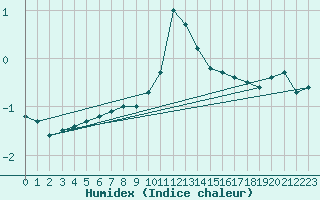 Courbe de l'humidex pour Sorcy-Bauthmont (08)