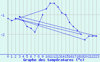 Courbe de tempratures pour Skamdal