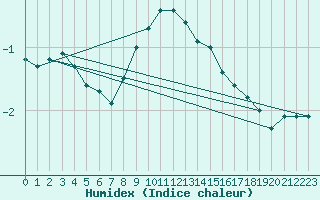 Courbe de l'humidex pour Skamdal