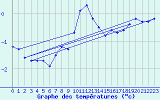 Courbe de tempratures pour Neuhaus A. R.