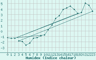 Courbe de l'humidex pour Valleroy (54)