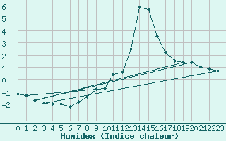 Courbe de l'humidex pour Weinbiet