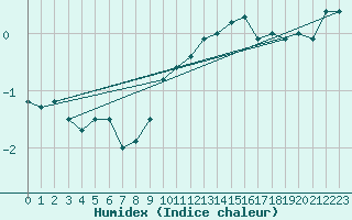 Courbe de l'humidex pour Straubing