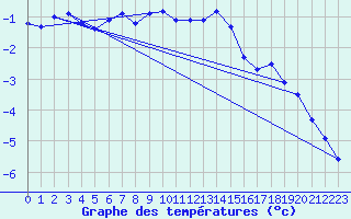 Courbe de tempratures pour Saentis (Sw)