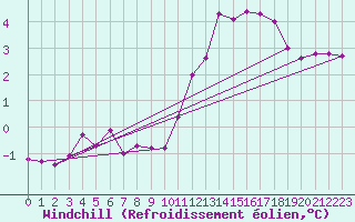 Courbe du refroidissement olien pour Ernage (Be)