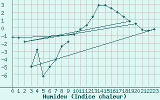 Courbe de l'humidex pour Chteaudun (28)