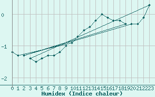 Courbe de l'humidex pour Ahtari