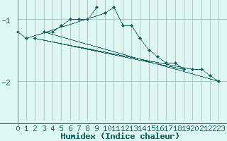 Courbe de l'humidex pour Trier-Petrisberg